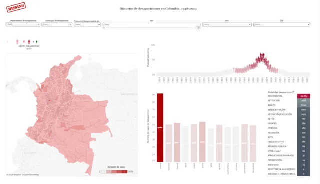 Histórico de Desapariciones en Colombia